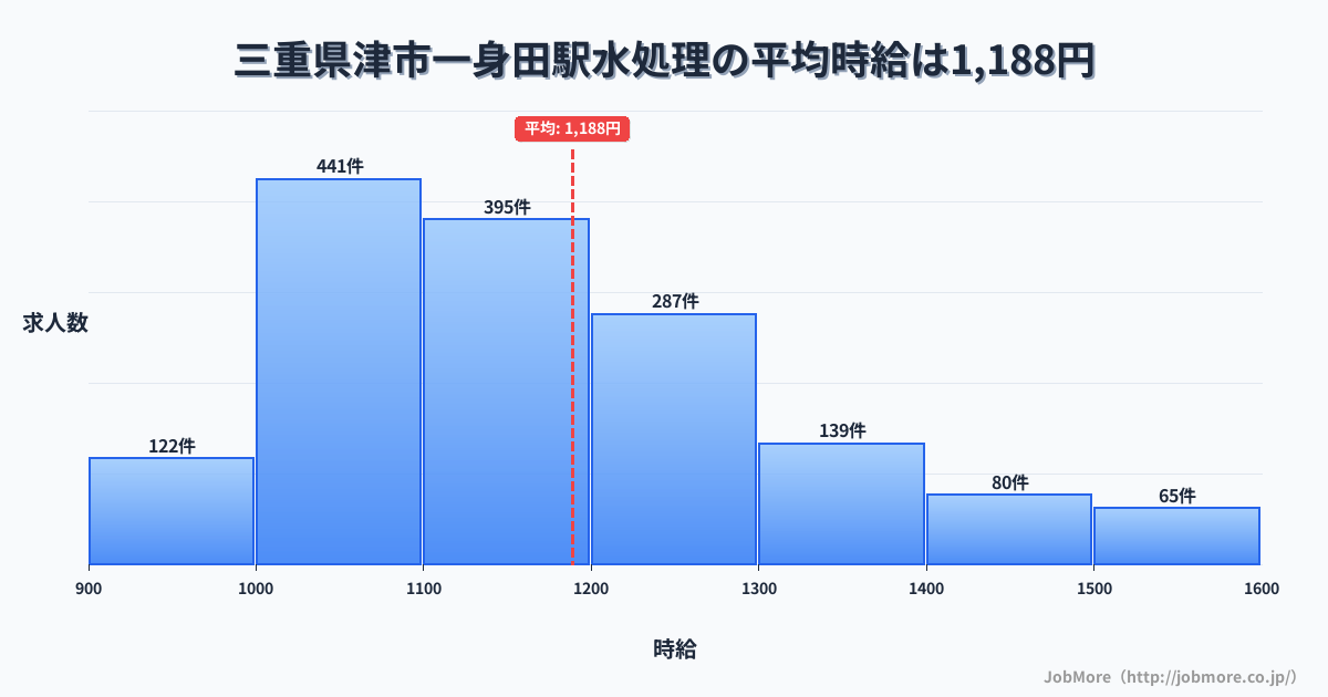三重県津市一身田駅周辺の水処理の平均時給は1,188円です。中央値は1,143円、最頻値は1,000円〜1,100円です。