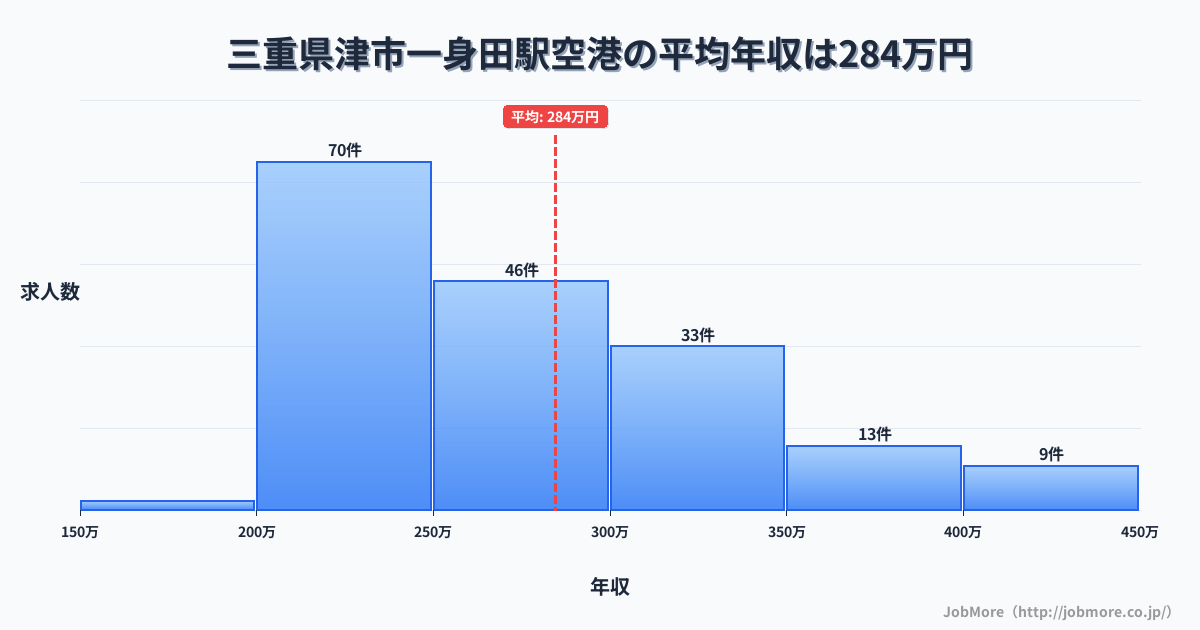 三重県津市一身田駅周辺の空港の平均年収は284万円です。中央値は263万円、最頻値は200万円〜250万円です。