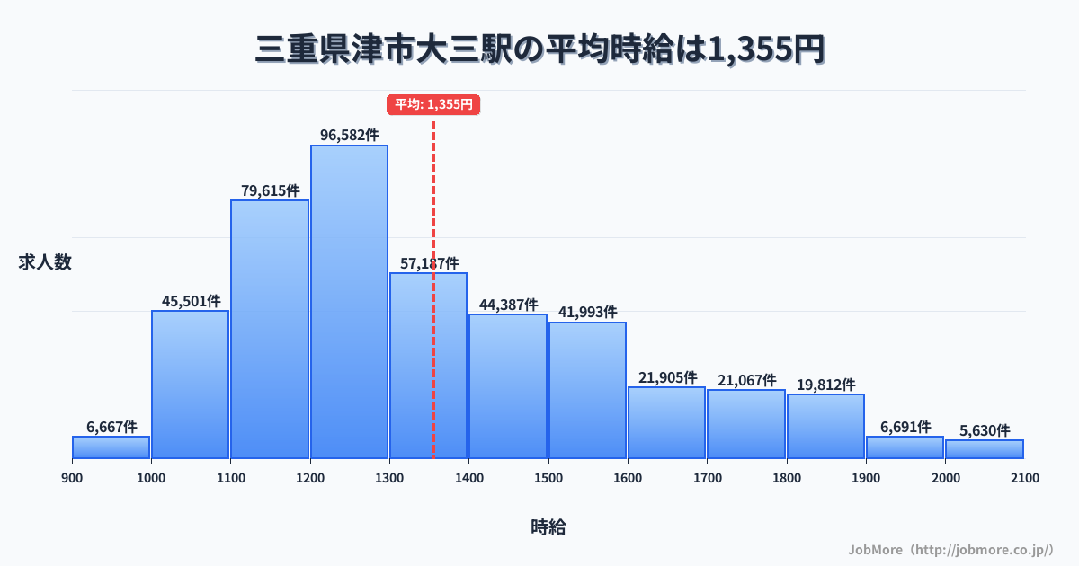 三重県津市大三駅周辺の平均時給は1,340円です。中央値は1,240円、最頻値は1,200円〜1,300円です。