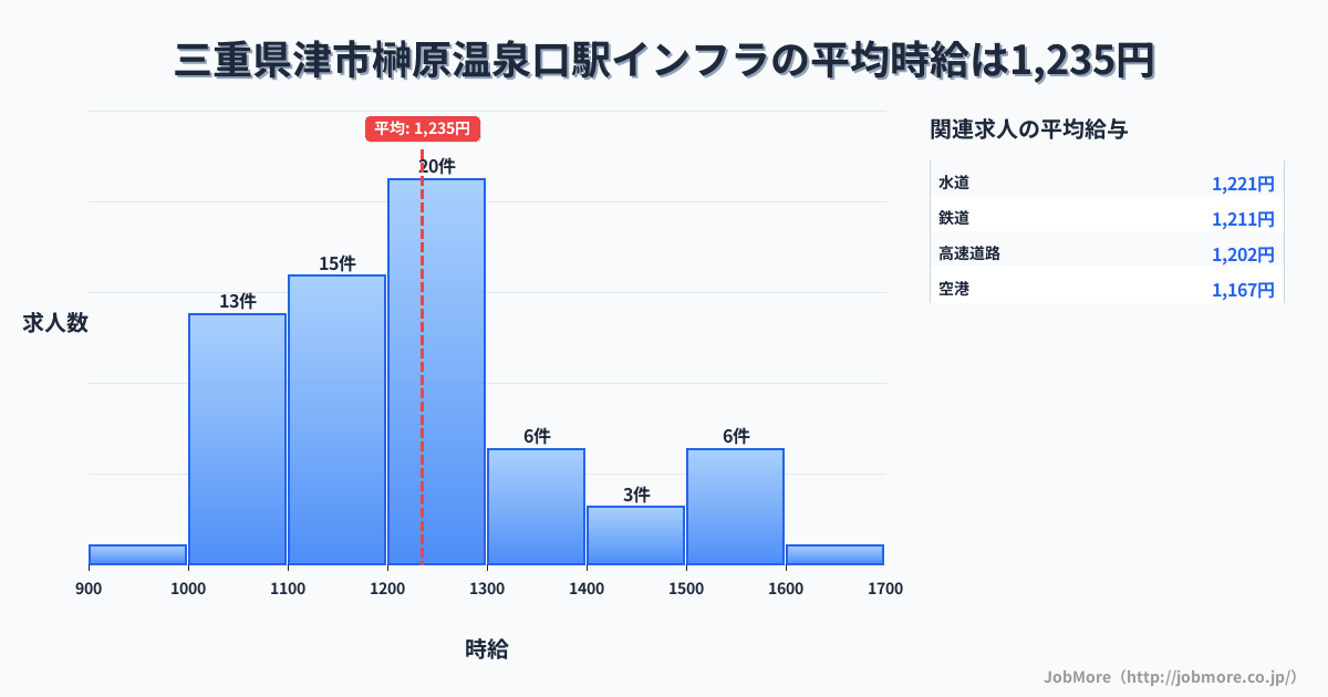 三重県津市榊原温泉口駅周辺のインフラの平均時給は1,235円です。中央値は1,200円、最頻値は1,200円〜1,300円です。