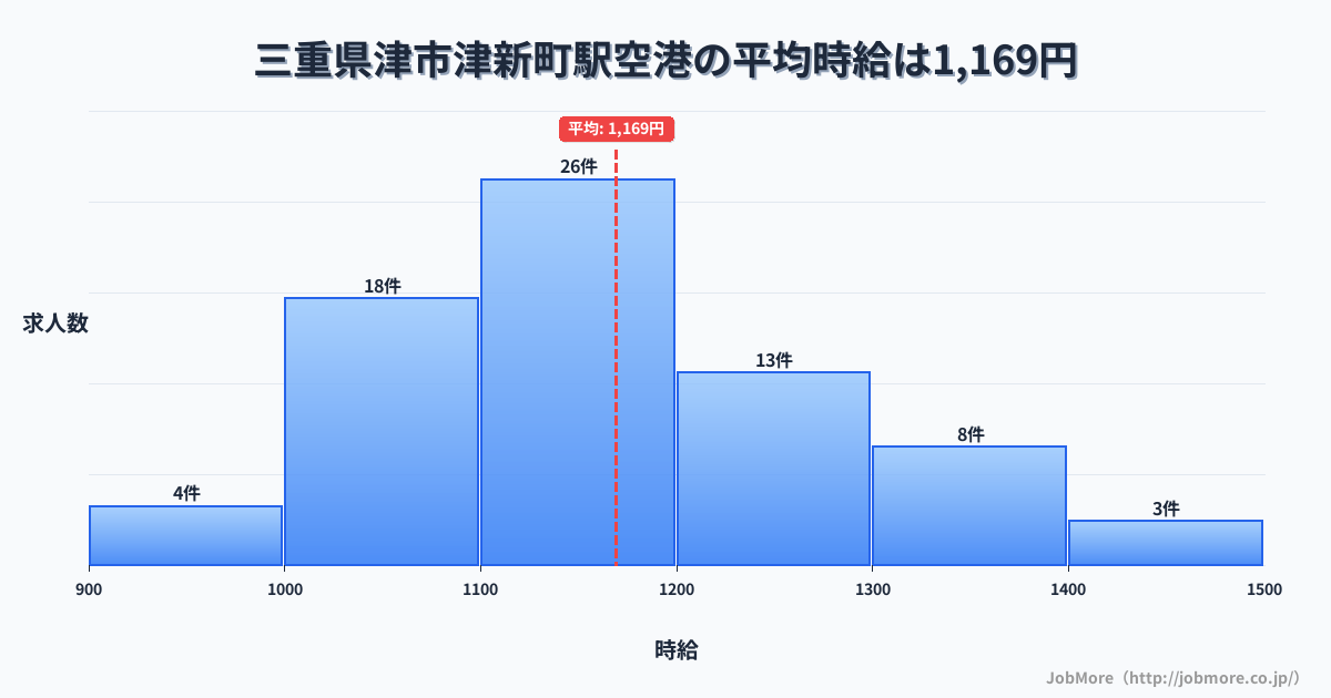 三重県津市津新町駅周辺の空港の平均時給は1,169円です。中央値は1,160円、最頻値は1,100円〜1,200円です。
