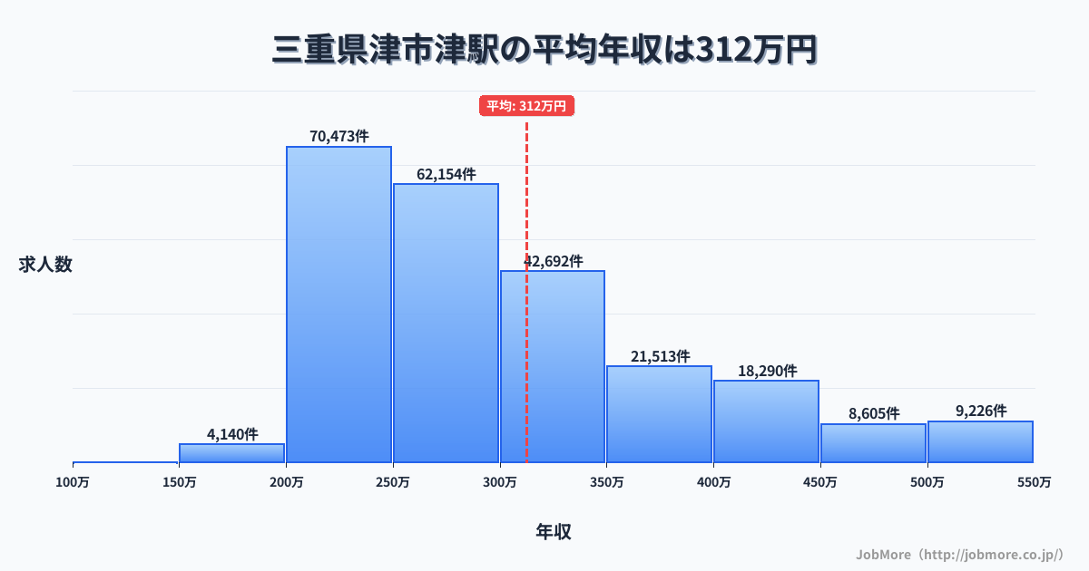 三重県津市津駅周辺の平均年収は371万円です。中央値は337万円、最頻値は300万円〜350万円です。