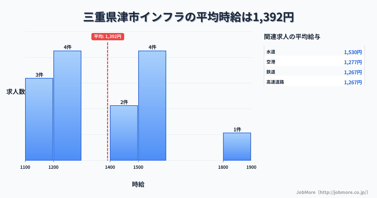 三重県 津市内のインフラの平均時給は1,380円です。中央値は1,400円、最頻値は1,200円〜1,300円です。