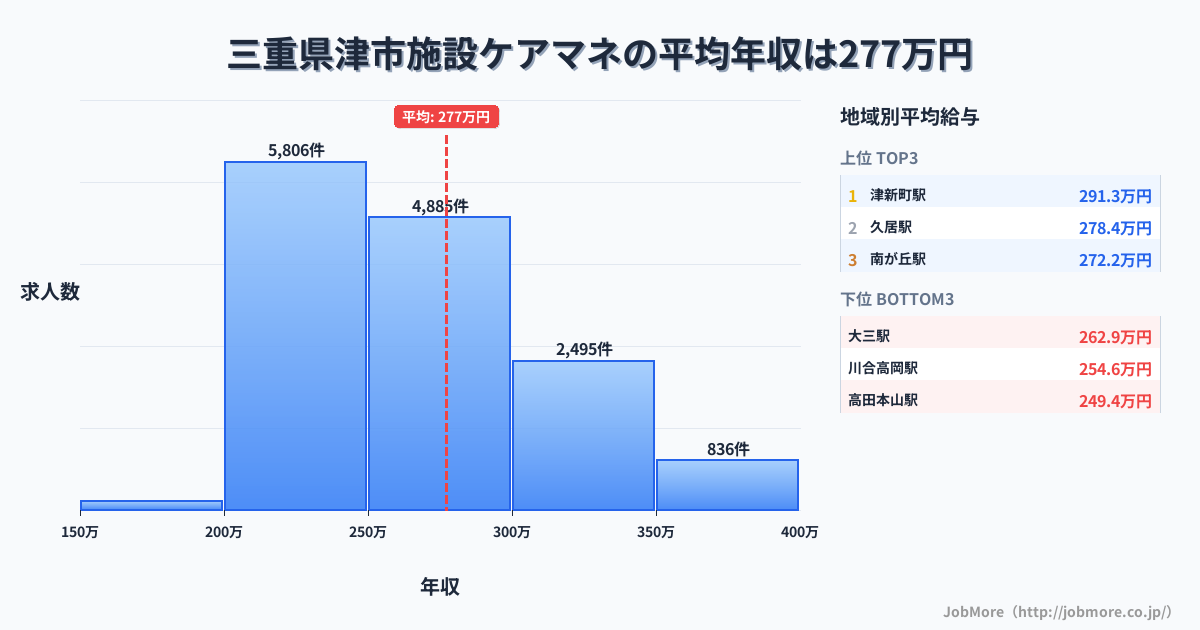 三重県 津市内の施設ケアマネの平均年収は277万円です。中央値は262万円、最頻値は200万円〜250万円です。