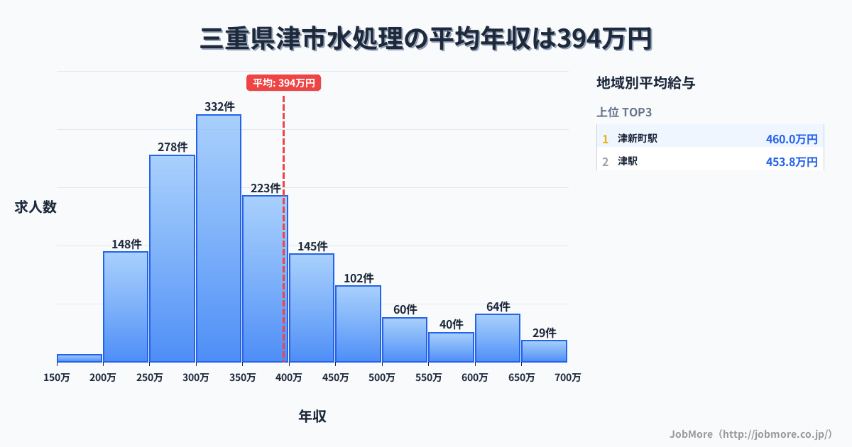 三重県 津市内の水処理の平均年収は395万円です。中央値は350万円、最頻値は300万円〜350万円です。