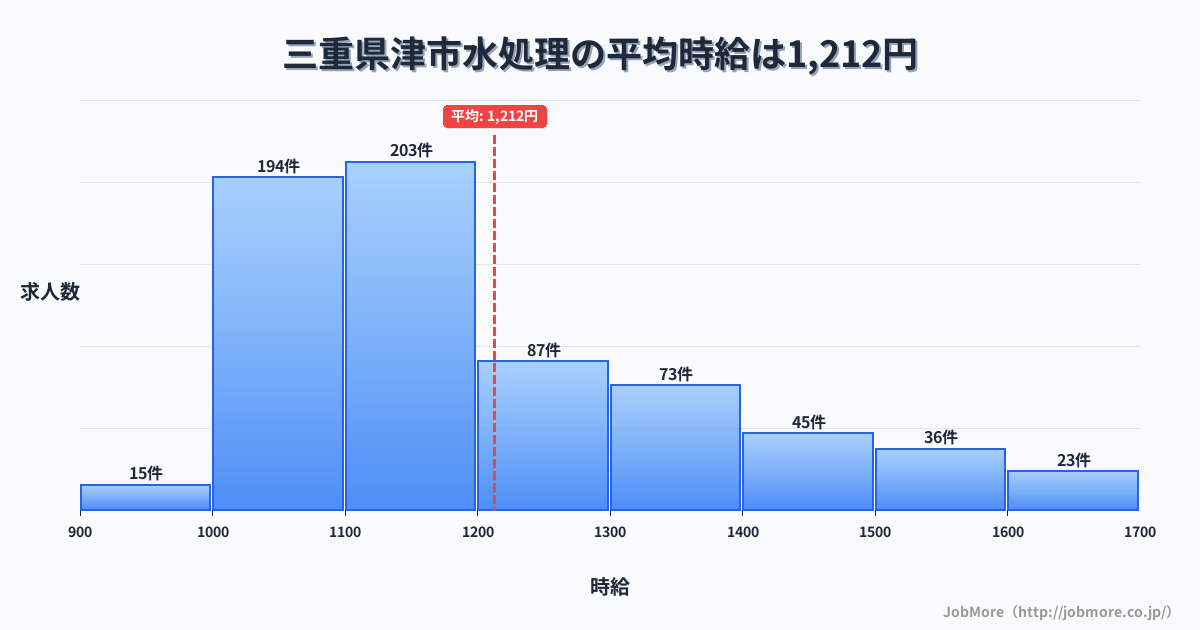 三重県 津市内の水処理の平均時給は1,307円です。中央値は1,200円、最頻値は1,100円〜1,200円です。