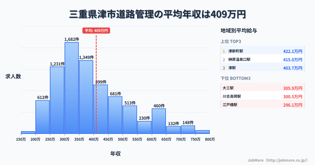 三重県 津市内の道路管理の平均年収は409万円です。中央値は364万円、最頻値は300万円〜350万円です。