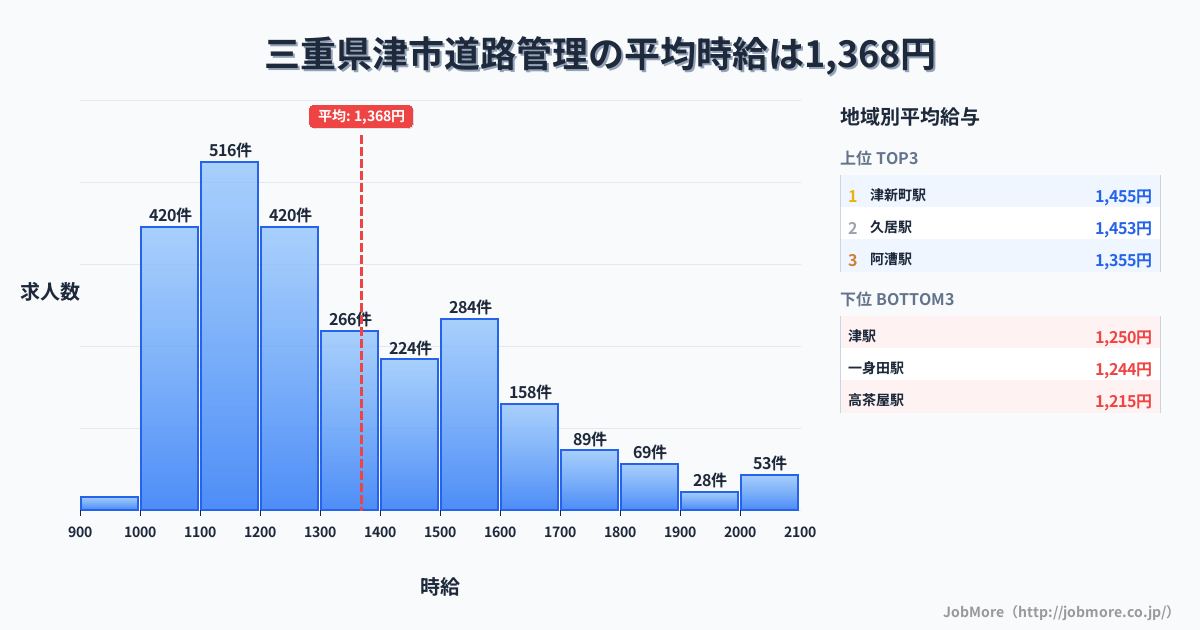 三重県 津市内の道路管理の平均時給は1,364円です。中央値は1,260円、最頻値は1,100円〜1,200円です。