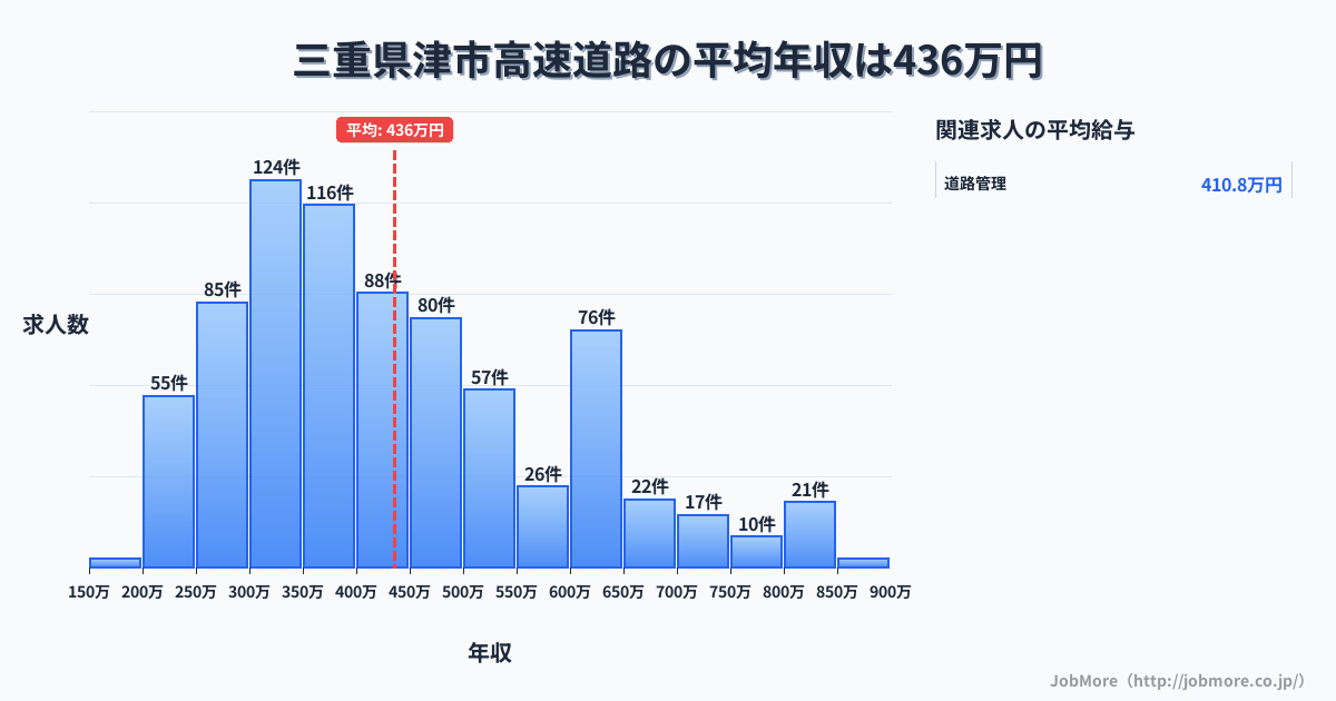 三重県 津市内の高速道路の平均年収は435万円です。中央値は405万円、最頻値は300万円〜350万円です。