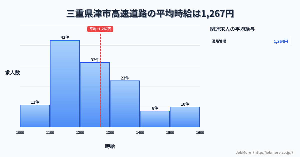 三重県 津市内の高速道路の平均時給は1,270円です。中央値は1,202円、最頻値は1,100円〜1,200円です。