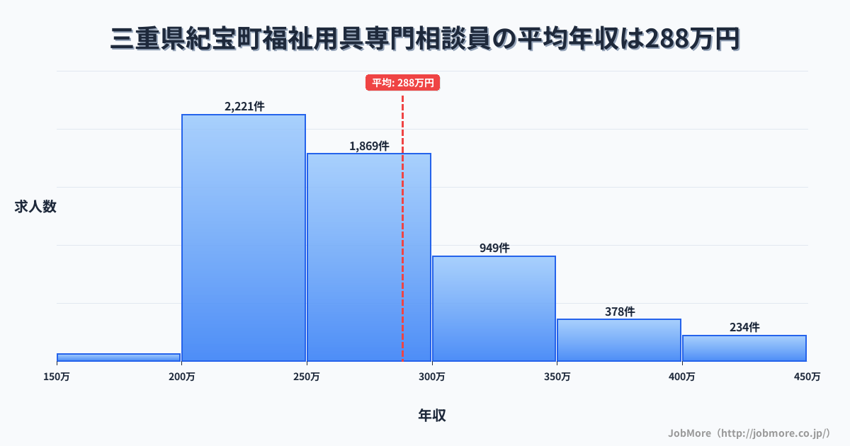 三重県 紀宝町内の福祉用具専門相談員の平均年収は288万円です。中央値は264万円、最頻値は200万円〜250万円です。