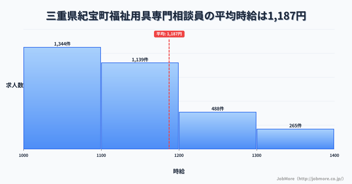 三重県 紀宝町内の福祉用具専門相談員の平均時給は1,187円です。中央値は1,101円、最頻値は1,000円〜1,100円です。