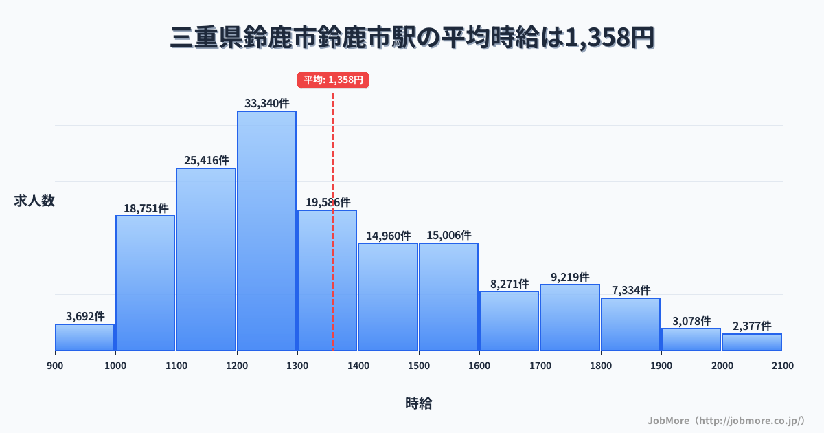 三重県鈴鹿市鈴鹿市駅周辺の平均時給は1,338円です。中央値は1,238円、最頻値は1,200円〜1,300円です。