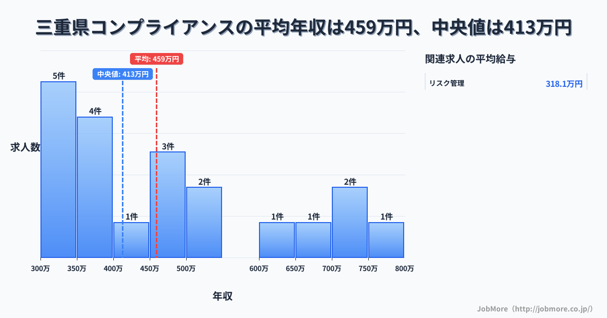 三重県内のコンプライアンスの平均年収は459万円です。中央値は413万円、最頻値は300万円〜350万円です。