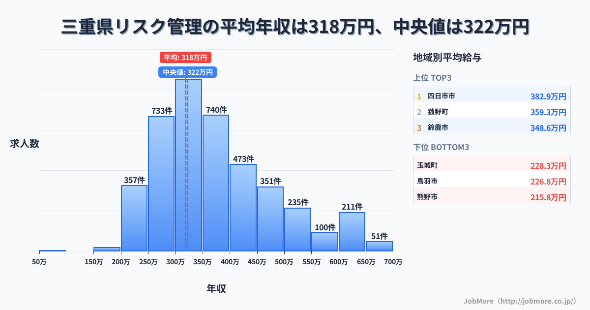 三重県内のリスク管理の平均年収は318万円です。中央値は322万円、最頻値は300万円〜350万円です。