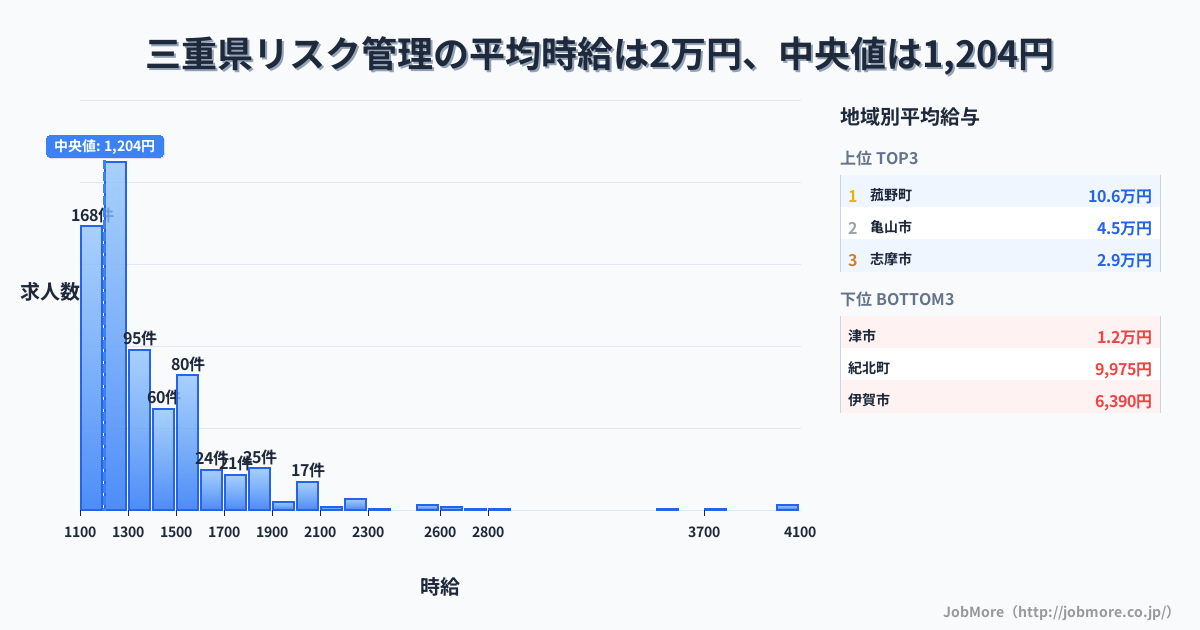 三重県内のリスク管理の平均時給は1万円です。中央値は1,204円、最頻値は1,200円〜1,300円です。