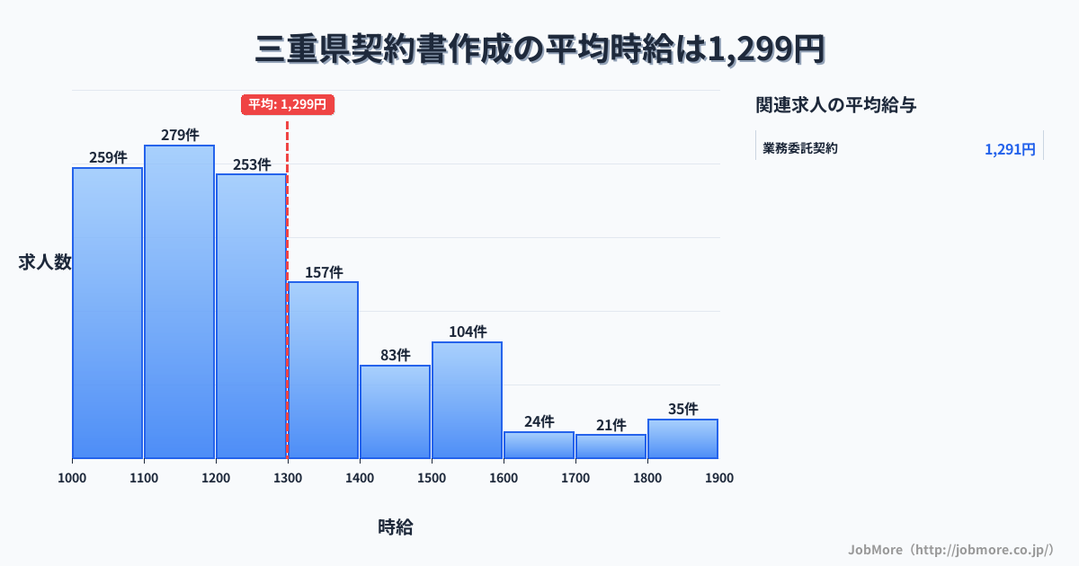 三重県内の契約書作成の平均時給は1,299円です。中央値は1,200円、最頻値は1,100円〜1,200円です。