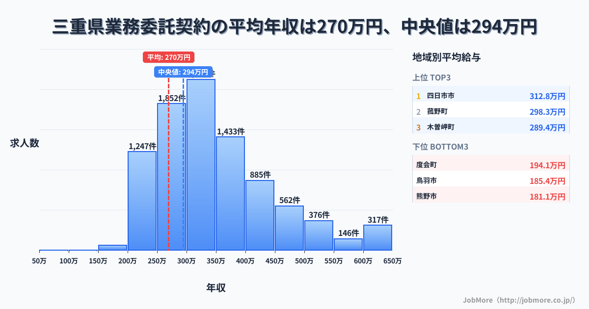 三重県内の業務委託契約の平均年収は269万円です。中央値は293万円、最頻値は300万円〜350万円です。
