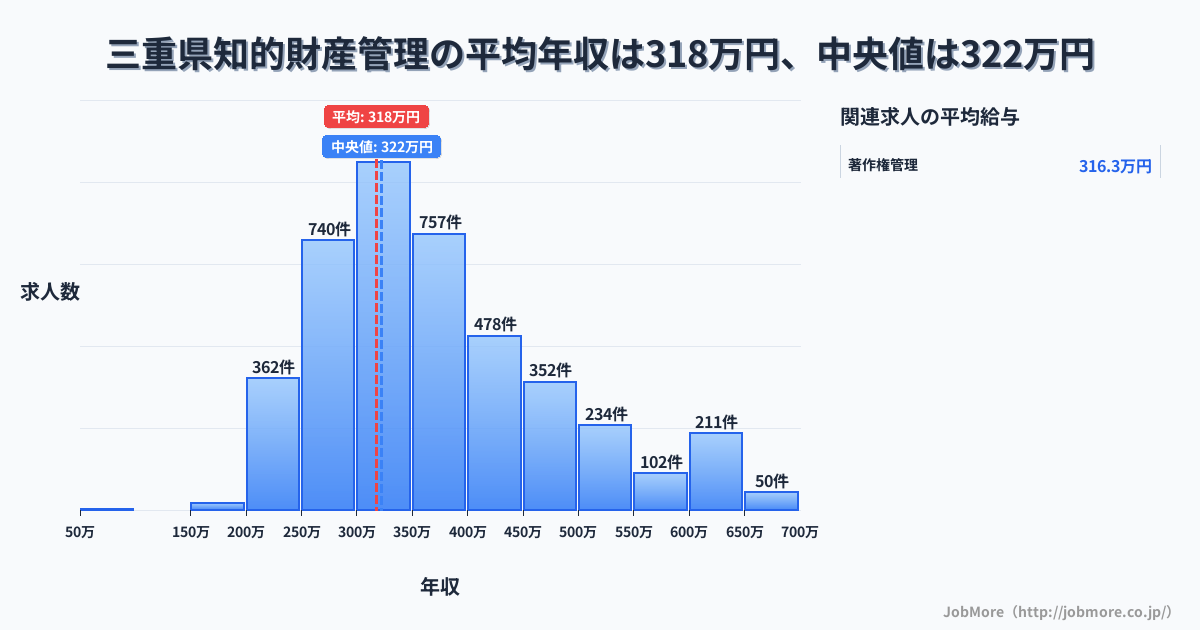 三重県内の知的財産管理の平均年収は317万円です。中央値は322万円、最頻値は300万円〜350万円です。
