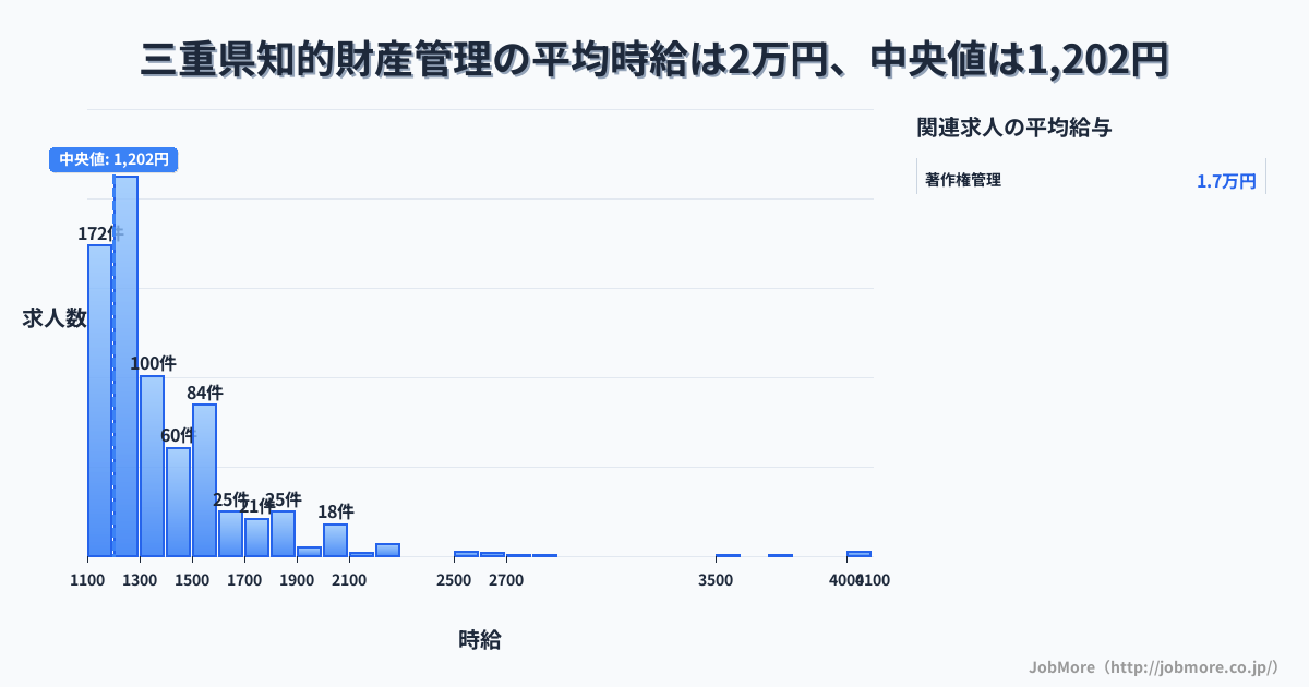三重県内の知的財産管理の平均時給は1万円です。中央値は1,200円、最頻値は1,200円〜1,300円です。