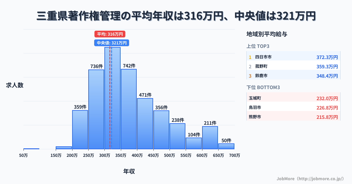 三重県内の著作権管理の平均年収は316万円です。中央値は321万円、最頻値は300万円〜350万円です。