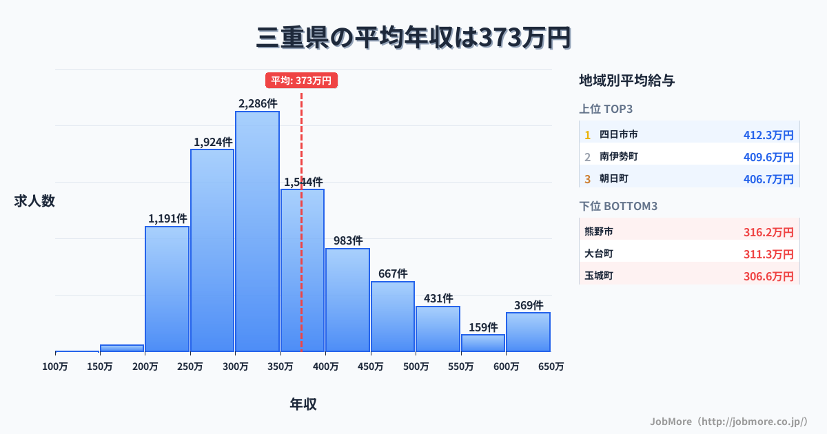 三重県内の平均年収は372万円です。中央値は337万円、最頻値は300万円〜350万円です。