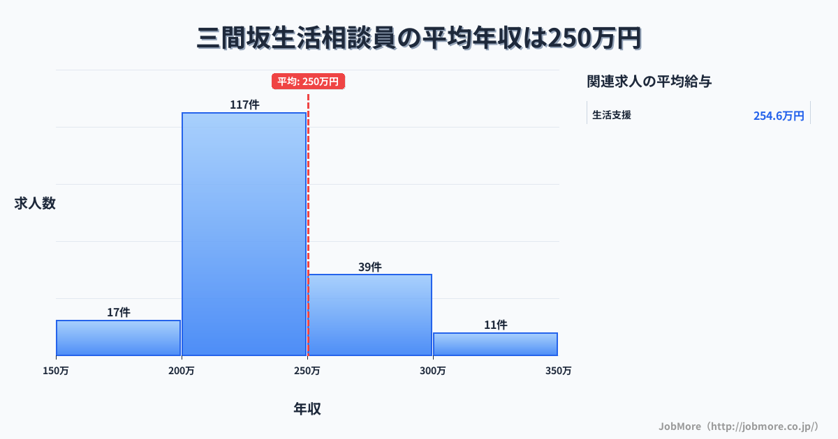 佐賀県武雄市三間坂駅周辺の生活相談員の平均年収は250万円です。中央値は232万円、最頻値は200万円〜250万円です。