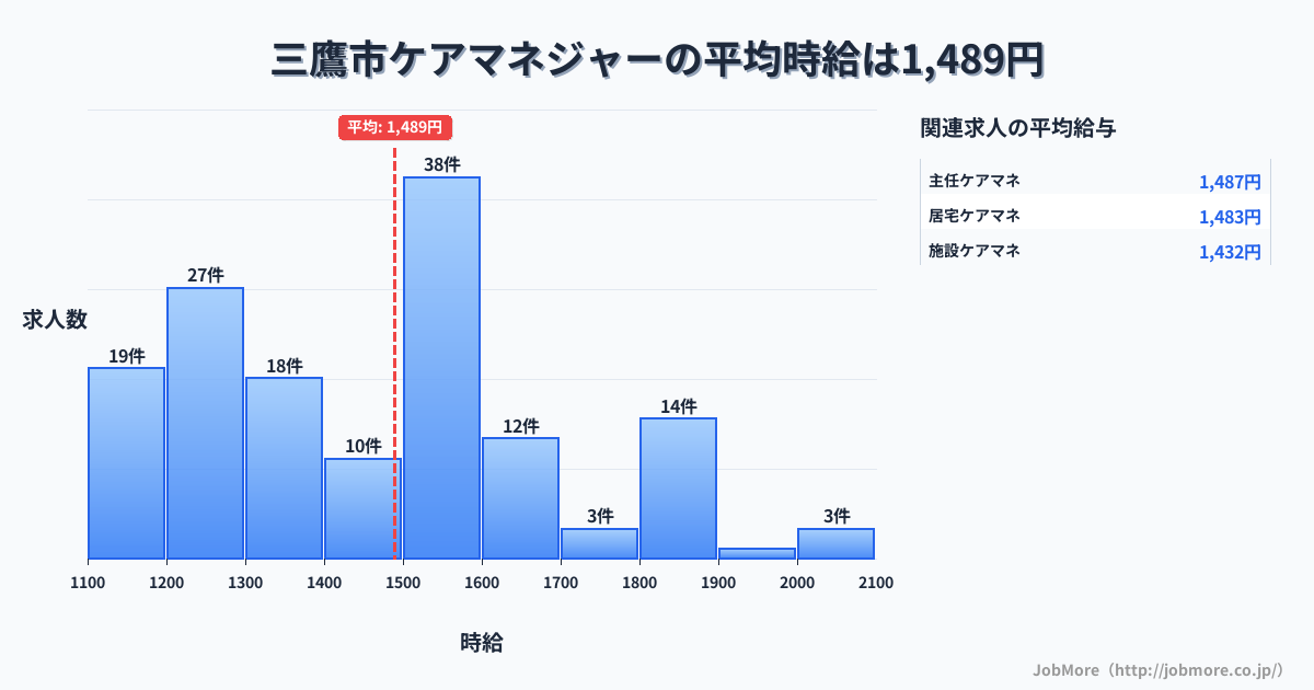 東京都 三鷹市内のケアマネジャーの平均時給は1,485円です。中央値は1,496円、最頻値は1,500円〜1,600円です。