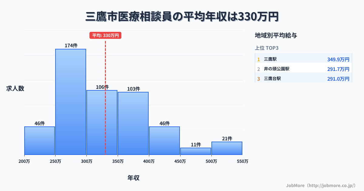 東京都 三鷹市内の医療相談員の平均年収は330万円です。中央値は303万円、最頻値は250万円〜300万円です。