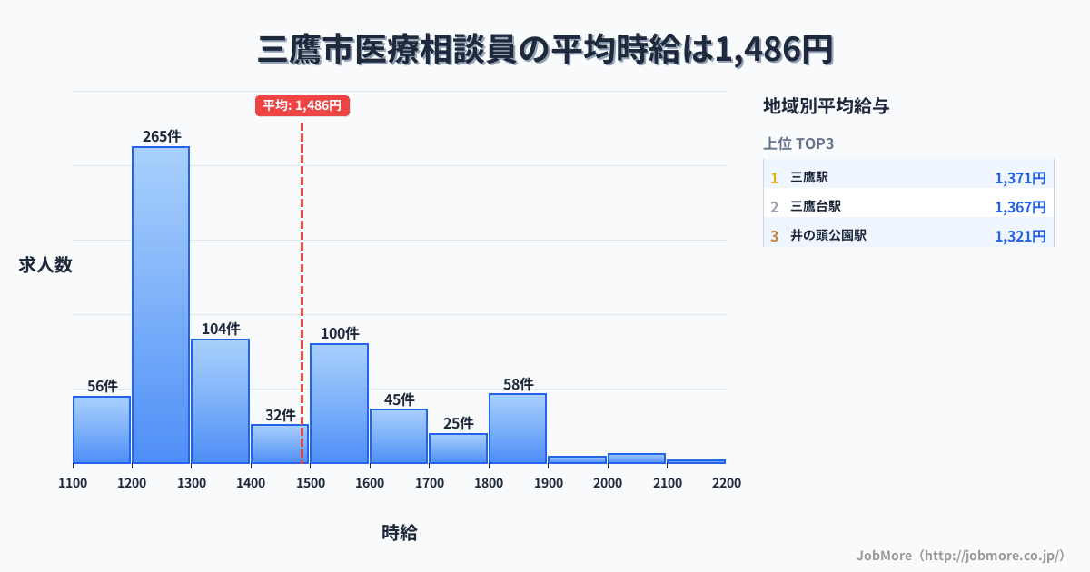 東京都 三鷹市内の医療相談員の平均時給は1,486円です。中央値は1,325円、最頻値は1,200円〜1,300円です。