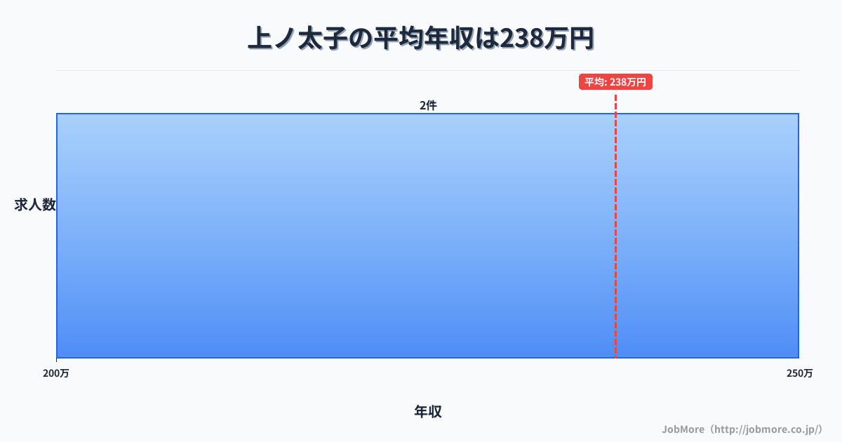 大阪府羽曳野市上ノ太子駅周辺の平均年収は296万円です。中央値は278万円、最頻値は250万円〜300万円です。