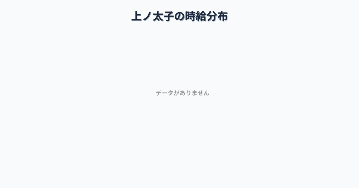 大阪府羽曳野市上ノ太子駅周辺の平均時給は1,400円です。中央値は1,342円、最頻値は1,100円〜1,200円です。