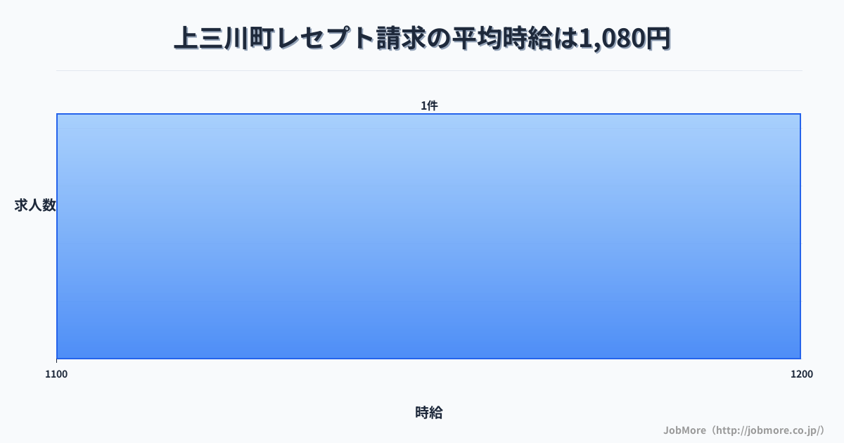 栃木県 上三川町内のレセプト請求の平均時給は1,080円です。中央値は1,070円、最頻値は1,100円〜1,200円です。
