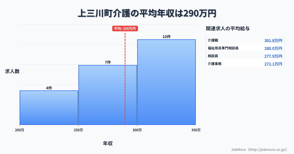 栃木県 上三川町内の介護の平均年収は291万円です。中央値は306万円、最頻値は300万円〜350万円です。