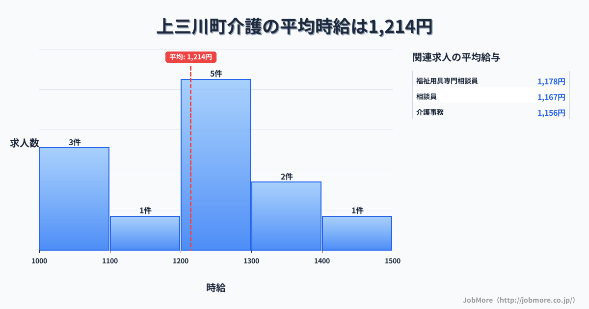 栃木県 上三川町内の介護の平均時給は1,208円です。中央値は1,245円、最頻値は1,000円〜1,100円です。