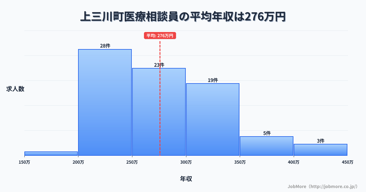 栃木県 上三川町内の医療相談員の平均年収は275万円です。中央値は262万円、最頻値は200万円〜250万円です。