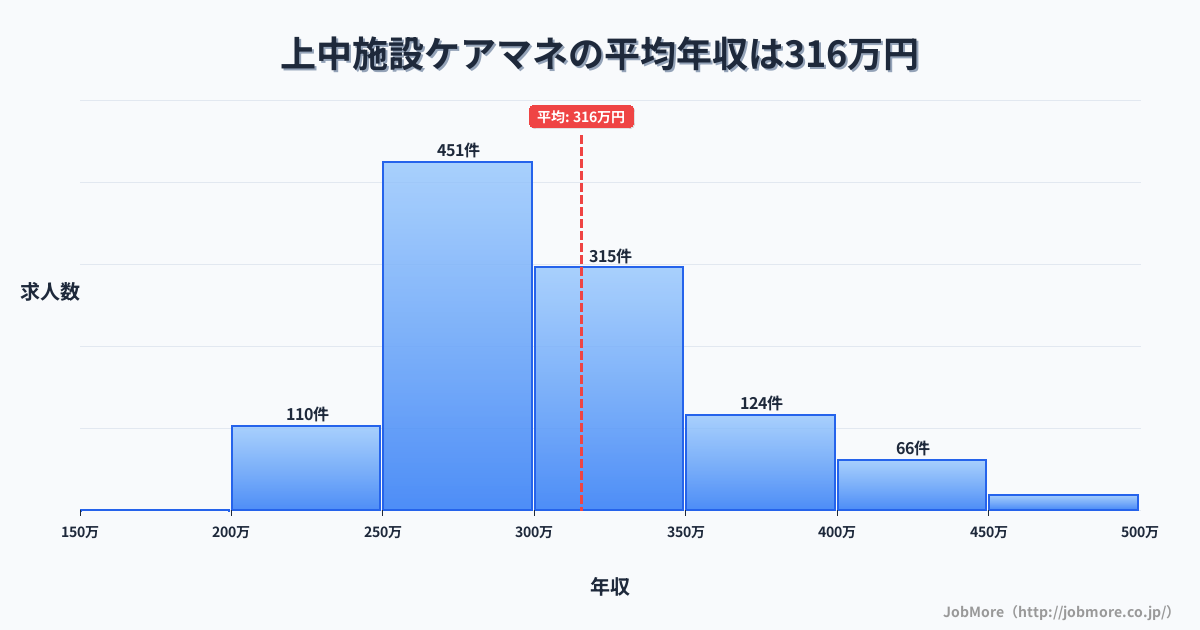 中部福井県上中駅周辺の施設ケアマネの平均年収は315万円です。中央値は298万円、最頻値は250万円〜300万円です。