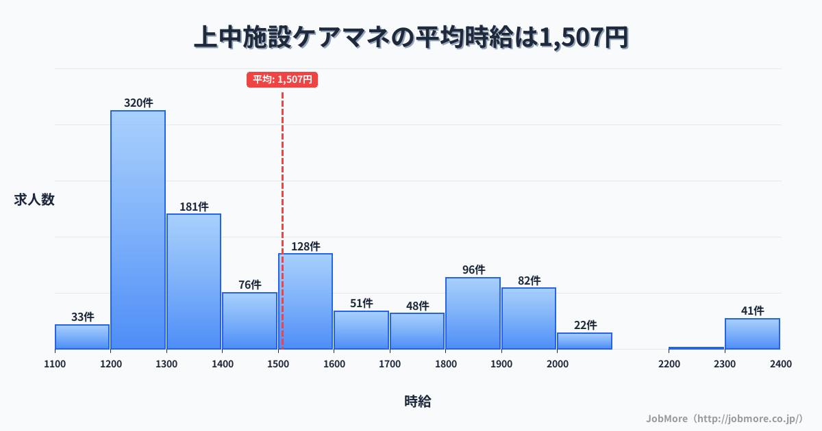 中部福井県上中駅周辺の施設ケアマネの平均時給は1,507円です。中央値は1,396円、最頻値は1,200円〜1,300円です。