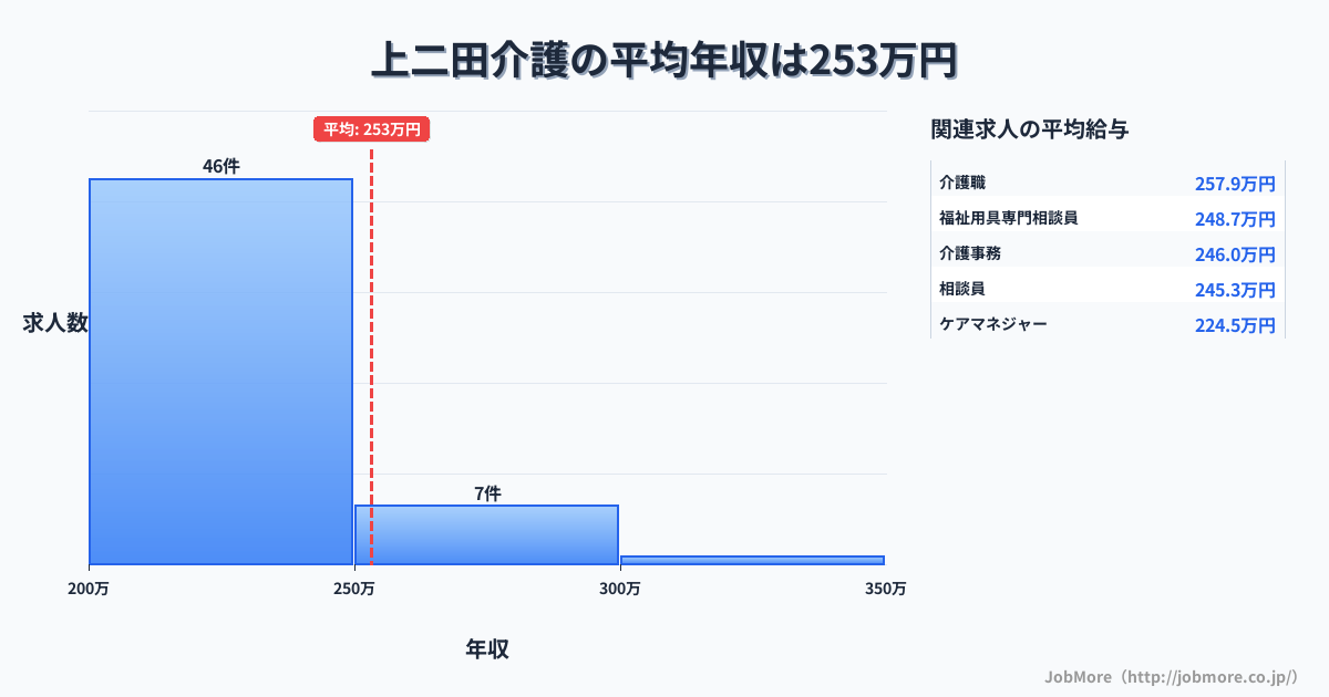 秋田県潟上市上二田駅周辺の介護の平均年収は253万円です。中央値は228万円、最頻値は200万円〜250万円です。