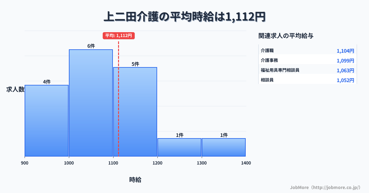 秋田県潟上市上二田駅周辺の介護の平均時給は1,112円です。中央値は1,081円、最頻値は1,000円〜1,100円です。