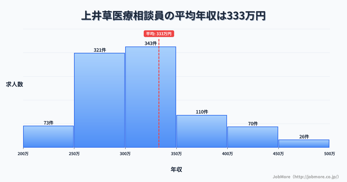 東京都杉並区上井草駅周辺の医療相談員の平均年収は332万円です。中央値は303万円、最頻値は300万円〜350万円です。