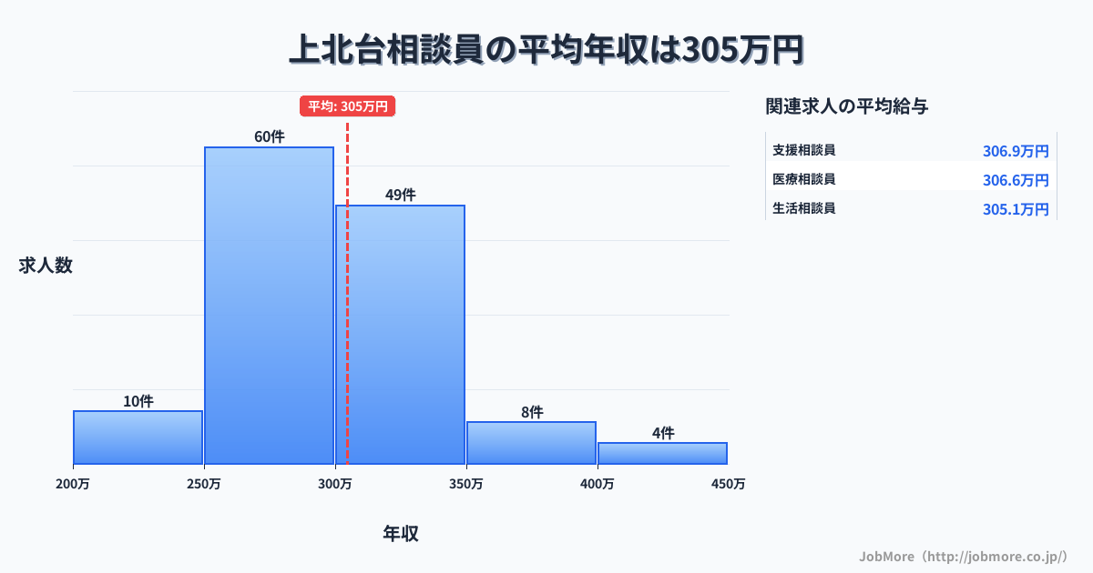 東京都東大和市上北台駅周辺の相談員の平均年収は304万円です。中央値は298万円、最頻値は250万円〜300万円です。