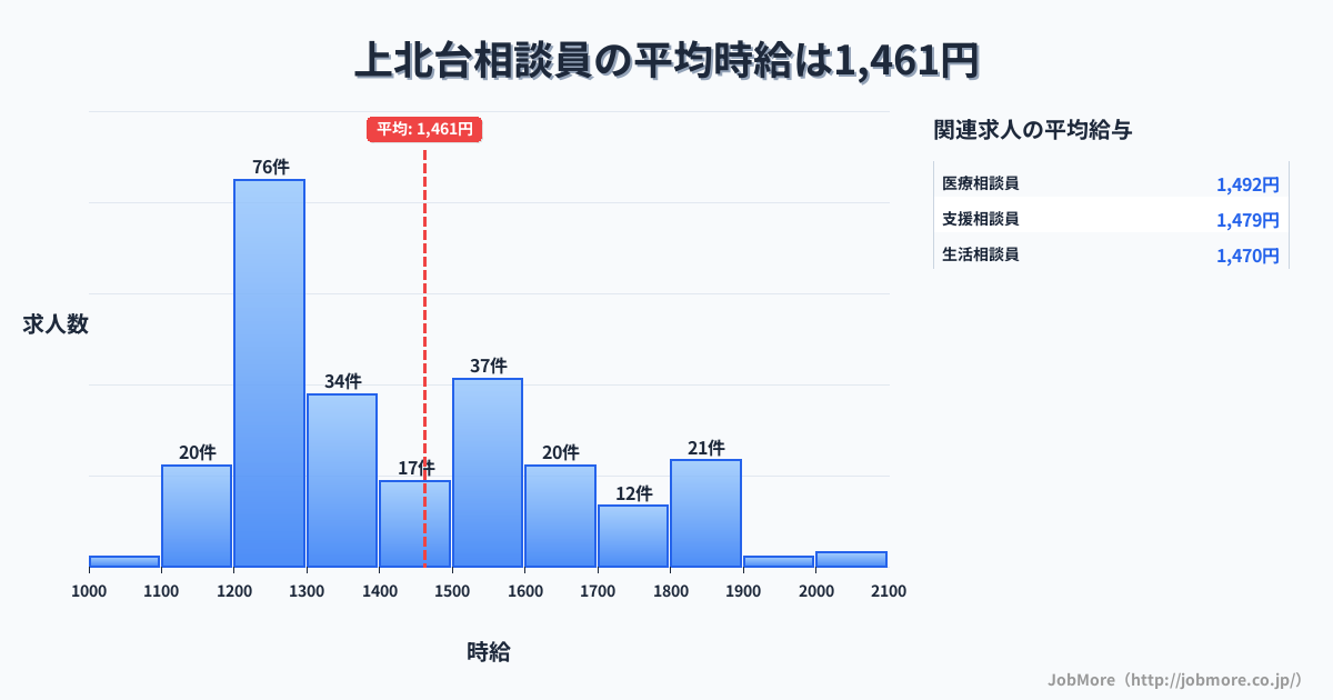 東京都東大和市上北台駅周辺の相談員の平均時給は1,462円です。中央値は1,365円、最頻値は1,200円〜1,300円です。