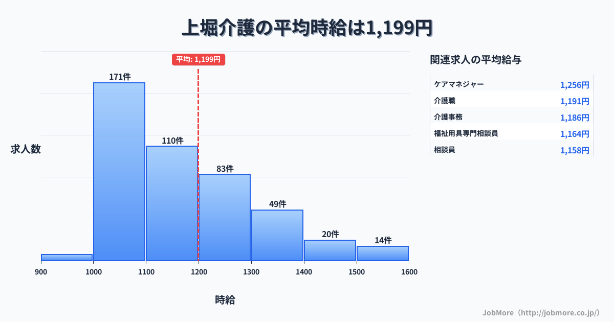 富山県富山市上堀駅周辺の介護の平均時給は1,198円です。中央値は1,106円、最頻値は1,000円〜1,100円です。