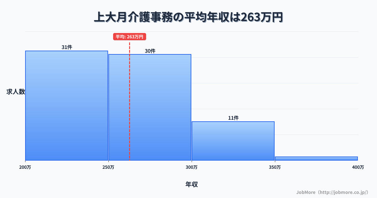 山梨県大月市上大月駅周辺の介護事務の平均年収は262万円です。中央値は256万円、最頻値は200万円〜250万円です。