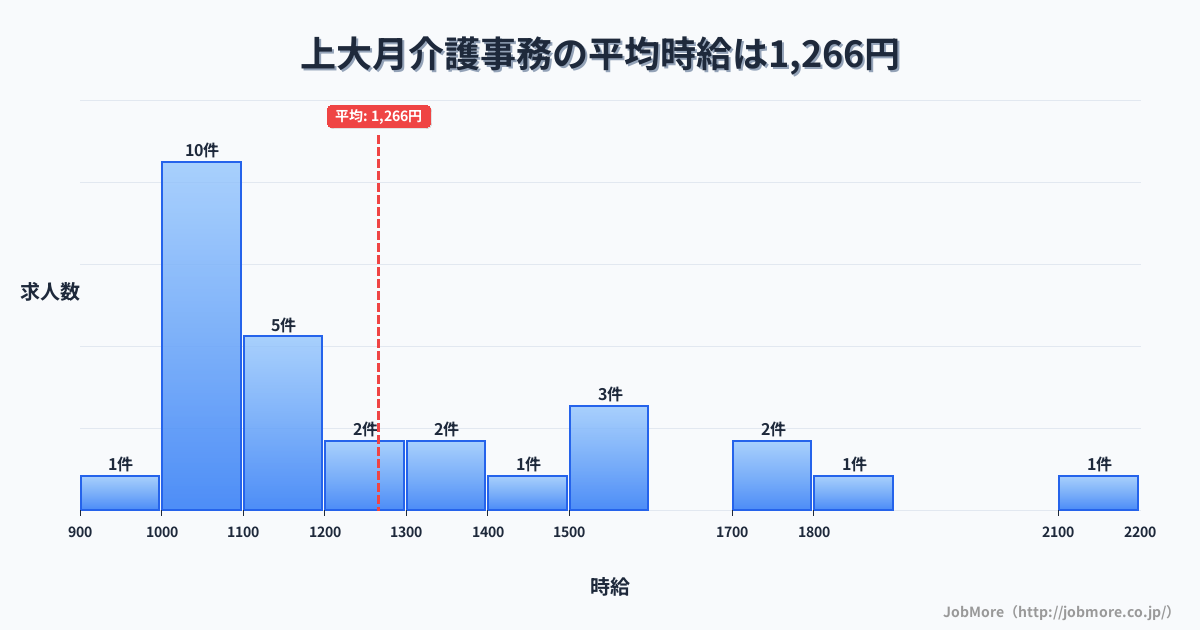 山梨県大月市上大月駅周辺の介護事務の平均時給は1,266円です。中央値は1,110円、最頻値は1,000円〜1,100円です。