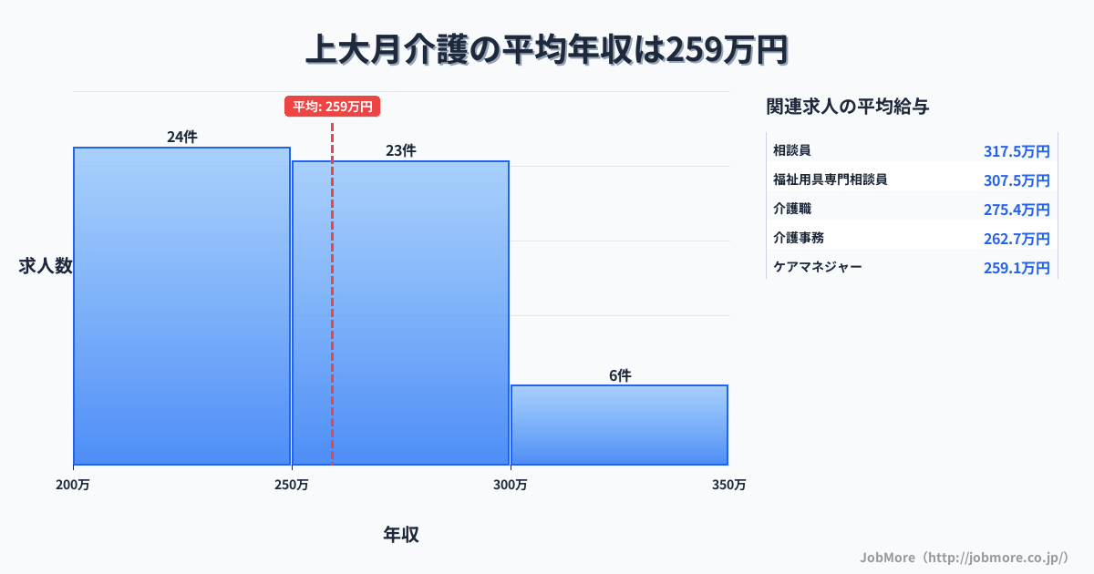 山梨県大月市上大月駅周辺の介護の平均年収は259万円です。中央値は255万円、最頻値は200万円〜250万円です。