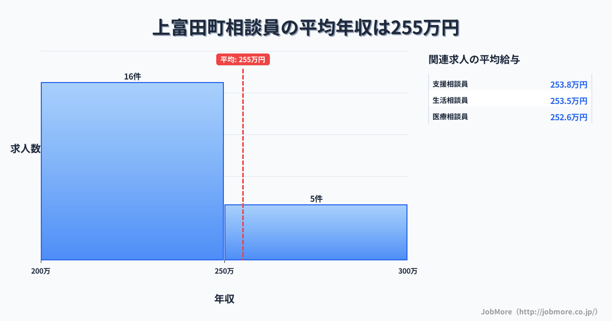 和歌山県 上富田町内の相談員の平均年収は255万円です。中央値は235万円、最頻値は200万円〜250万円です。