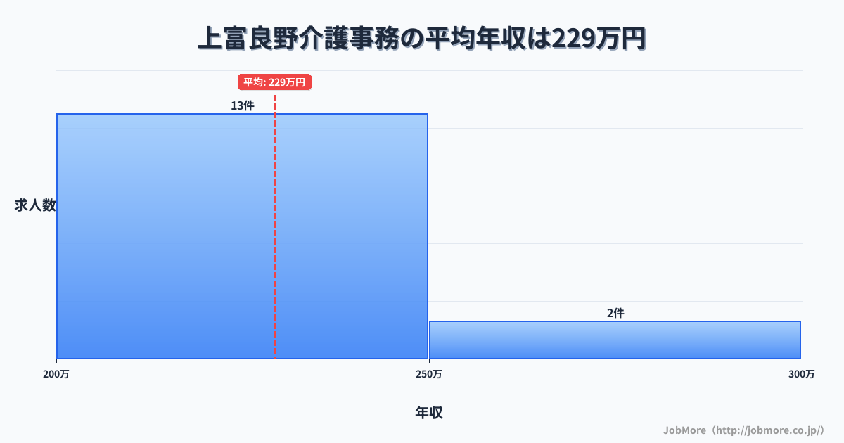 北海道北海道上富良野駅周辺の介護事務の平均年収は229万円です。中央値は216万円、最頻値は200万円〜250万円です。