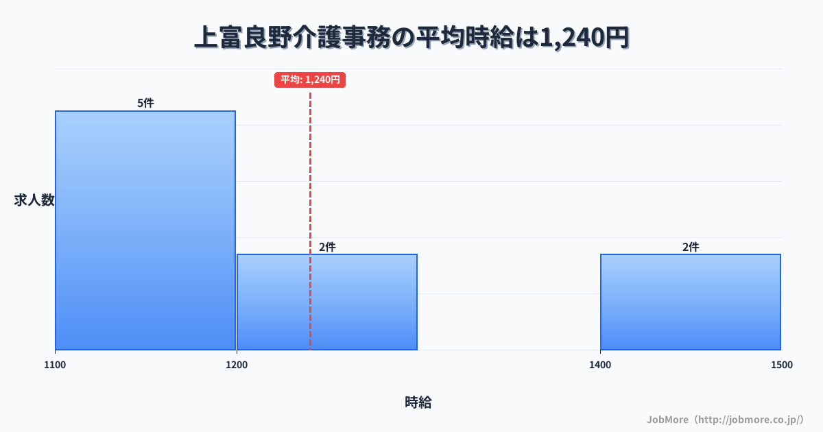 北海道北海道上富良野駅周辺の介護事務の平均時給は1,240円です。中央値は1,175円、最頻値は1,100円〜1,200円です。